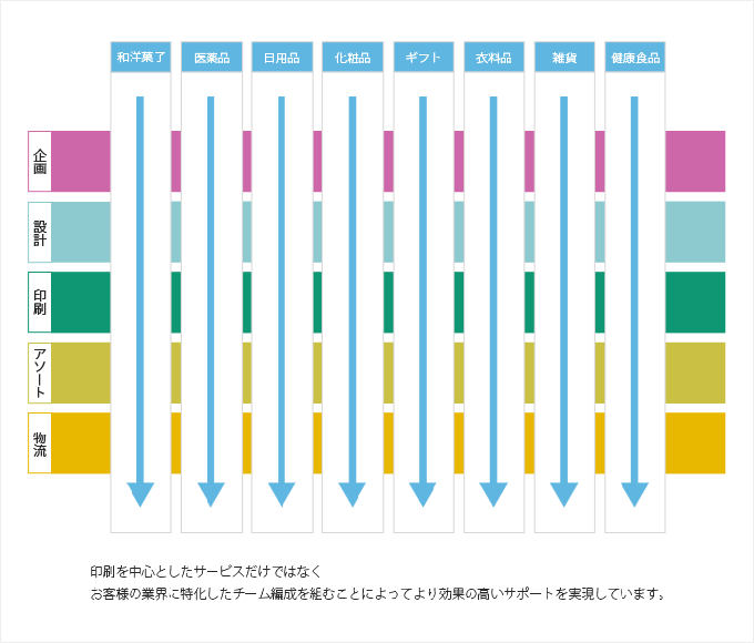 業界特化チーム