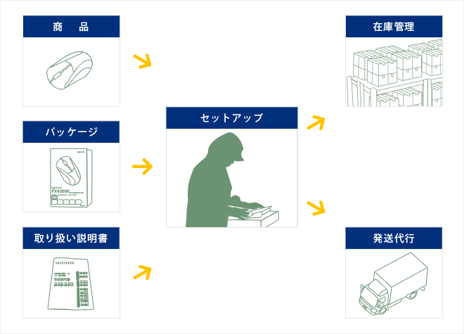 印刷だけでなく、組み立て・セットアップから配送業務まで一括サポート。