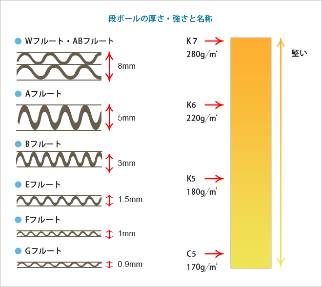 段ボールの厚さ・強さと名称